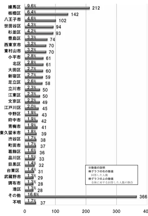 図 東京都の市区町村別出発地  ※数値の説明  棒 ラフの右の数値  回答 人数 棒 ラフの上の数値 全体 対 る回答 人数 割合