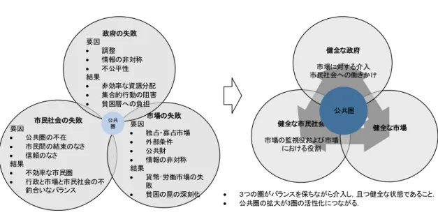 図  5-1  市 場 ・ 政 府 ・ 市 民 社 会 の 社 会 構 造   (Mansuri and Rao 2013) 