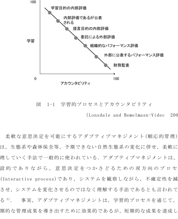 図   1-1  学 習 的 プ ロ セ ス と ア カ ウ ン タ ビ リ テ ィ  