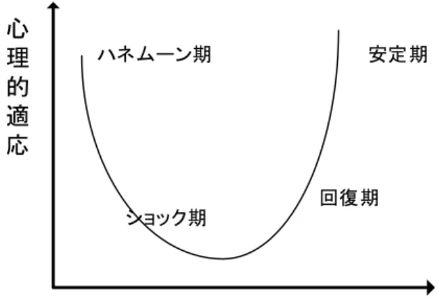 図   2-6  異 文 化 へ の U カ ー ブ 適 用 過 程   日 本 人 ボ ラ ン テ ィ ア は ，カ ウ ン タ ー パ ー ト 機 関 の 技 術 者 や 被 援 援 助 国 の 住 民 か ら の 「 支 援 」 を 受 け る こ と に よ り ， 相 互 支 援 （ Mutual assistance） と い っ た 非 常 に 強 い 双 方 向 の「 協 力 」関 係 を 築 く ．そ し て ，自 ら の 価 値 観 を 変 容 さ せ る こ と に よ り ，被 援 