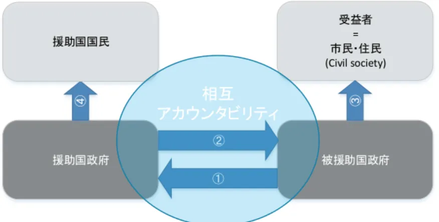 図   2-7  開 発 援 助 に お け る 相 互 ア カ ウ ン タ ビ リ テ ィ (戸 川   2007) こ こ で ，援 助 国 と 被 援 助 国 が 相 互 的 な 関 係 を 持 ち ，双 方 が ア カ ウ ン タ ビ リ テ ィ を 明 確 に 提 示 す る こ と を「 相 互 ア カ ウ ン タ ビ リ テ ィ 」で あ る と 定 義 す る ．こ の 相 互 ア カ ウ ン タ ビ リ テ ィ が 成 立 し な け れ ば ，意 思 決 定 者 で あ る 被 援 助 