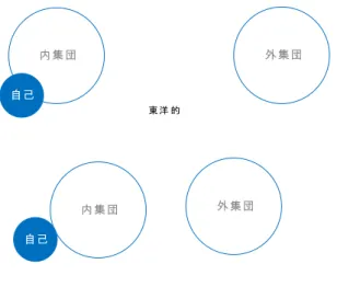 図 4-2  認 知 科 学 に お け る 自 己 ， 内 集 団 ， 外 集 団 の 関 係 (Nisbett  2003)  こ こ で ，こ れ ら の 概 念 を も と に ，製 品 開 発 の 技 術 思 考 を 認 知 科 学 の 観 点 か ら 考 察 す る ． 一 般 的 な 国 際 デ ィ フ ァ ク ト 標 準 を オ フ ス テ ー ジ と し て 表 現 で き る ． 低 コ ン テ ク ス ト と カ テ ゴ ラ イ ズ さ れ る 西 洋 人 は 対 象 オ ブ ジ ェ 