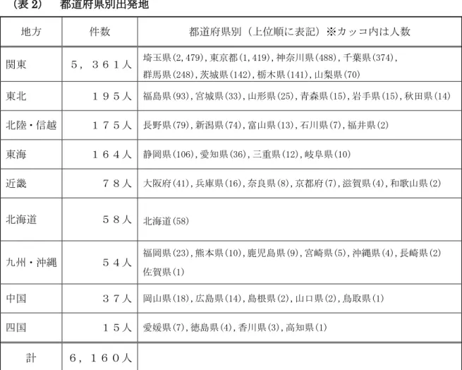 表 2   都道府県別出発地 ※各都道府県 地方区分 郵便事業株式会社発行 郵便番号簿 地方区分 従 市区町村別 埼玉県 東京都       全体 過半数以   63.2 ％ 占 埼玉県 東京都 観光客 い 市区町村別出発地 図 4 埼玉県 図 5 東京都     埼玉県 埼玉県 出発地 最 多 い 市 あ 全体 16.9 ％ 占 前 1.5 ン 増加 成 22 度 15.4 ％ 距離 近 人口 多 1,241,661 人 成 24 5 月 1 日現在 び JR 越線 国道 16 号 交通 利便性 良 最 