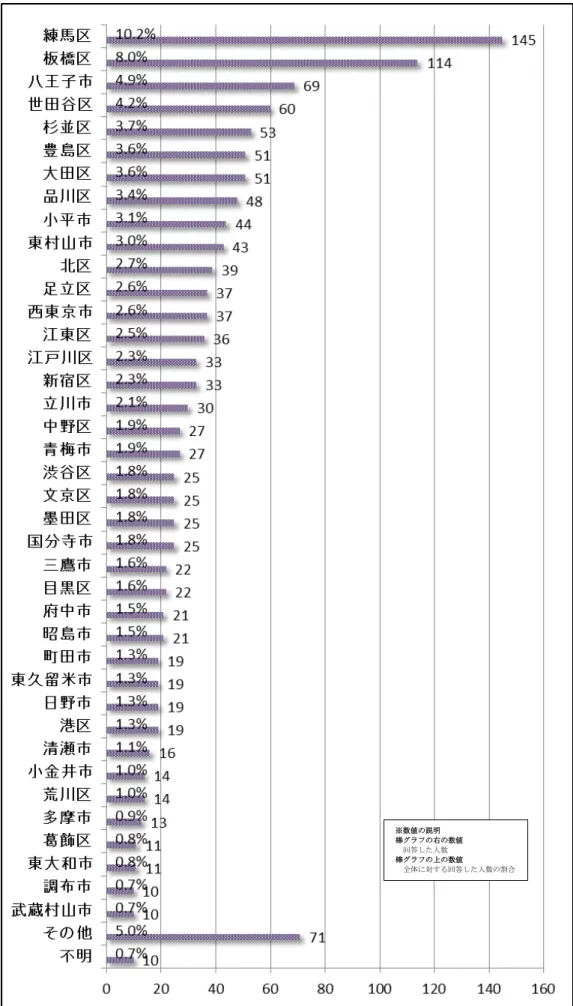 図 5   東京都 市町村別出発地 ※数値 説明  棒 右 数値  回答 人数  棒 数値  全体 対 回答 人数 割合