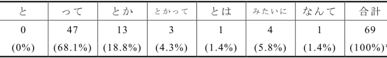 表 2 ： 述 語 型 （ 発 話 引 用 ） に お け る 引 用 標 識 の 種 類 と そ の 割 合 と っ て と か と か っ て と は み た い に な ん て 合 計 0  47  13  3  1  4  1  69  (0%)  (68.1%)  (18.8%)  (4.3%)  (1.4%)  (5.8%)  (1.4%)  (100%)*  （ 少 数 第 2 位 以 下 四 捨 五 入 ） * 丸 め の た め 各 カ テ ゴ リ ー の % の 合 計 は 正 確 に 
