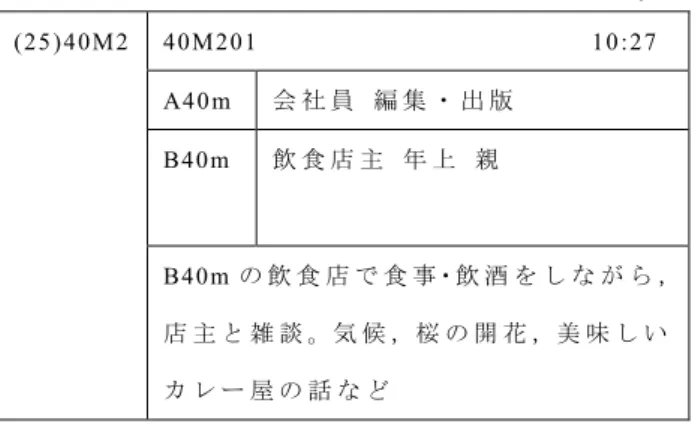 表 5 ： 協 力 者 番 号 25 の 資 料 に つ い て   ( 小 林 , 2016, p. 10)  (25)40M2  40M201                       10:27  A40m  会 社 員 編 集 ・ 出 版 B40m  飲 食 店 主 年 上 親 B40m の 飲 食 店 で 食 事・飲 酒 を し な が ら ， 店 主 と 雑 談 。気 候 ，桜 の 開 花 ，美 味 し い カ レ ー 屋 の 話 な ど 表 6 ： 協 力 者 番 号 26 の 資 料 に 