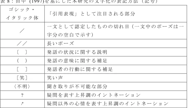 表 8 ： 田 中   (1997) を 基 に し た 本 研 究 の 文 字 化 の 表 記 方 法 （ 記 号 ） ゴ シ ッ ク ・ イ タ リ ッ ク 体 「 引 用 表 現 」 と し て 注 目 さ れ る 部 分 ／ 一 文 と し て 認 定 し た も の の 切 れ 目（ 一 文 中 の ポ ー ズ は 一 字 分 の 空 白 で 示 す ） ／ ／ 長 い ポ ー ズ 〔 〕 発 話 の 状 況 に 関 す る 説 明 （ ） 発 話 の 意 味 に 関 す る 補 足 ［ ］ 発 