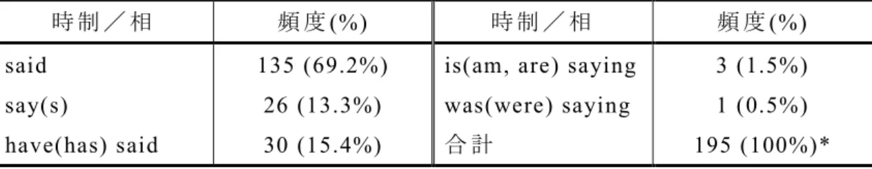 表 1 ： 伝 達 節 に お け る 伝 達 動 詞 “say” の 時 制 と 相 の 種 類 お よ び 数 と 割 合 時 制 ／ 相 頻 度 (%)  時 制 ／ 相 頻 度 (%)  said  say(s)  have(has) said  135  (69.2%) 26 (13.3%) 30 (15.4%) 