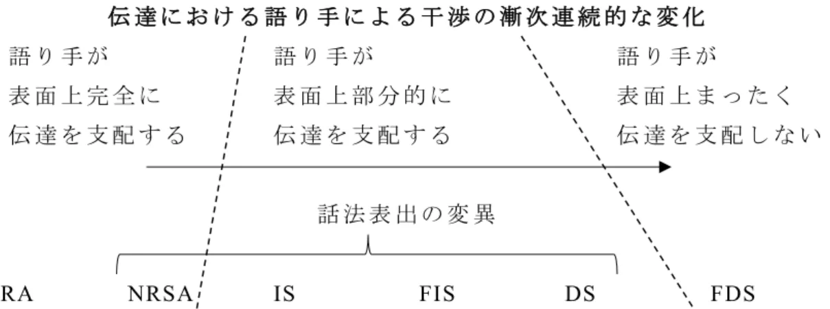 図 1 ： Leech and Short (1981) に よ る 伝 達 に お け る 語 り 手 に よ る 干 渉 の 漸 次 連 続 的 な 変 化 を 表 し た 図 以 下 で は ，こ こ ま で の 説 明 や 議 論 を 踏 ま え て ，実 際 Presidential Debates か ら 採 集 し た 用 例 (1) と (2) を 用 い て ，そ の 談 話 に お け る 伝 達 動 詞 “say” が 単 純 過 去 形 で 用 い ら れ た 話 法 の 談 話 機