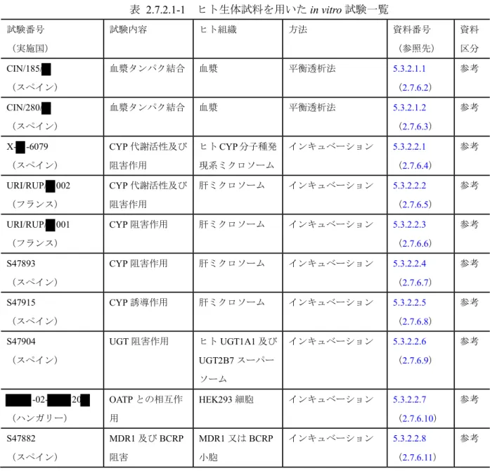 表 2.7.2.1-1 ヒト生体試料を用いた in vitro 試験一覧 試験番号 （実施国） 試験内容 ヒト組織 方法 資料番号 （参照先） 資料区分 CIN/185/   （スペイン） 血漿タンパク結合 血漿 平衡透析法 5.3.2.1.1 （ 2.7.6.2 ） 参考 CIN/280/   （スペイン） 血漿タンパク結合 血漿 平衡透析法 5.3.2.1.2 （ 2.7.6.3 ） 参考 X- -6079 （スペイン） CYP 代謝活性及び阻害作用 ヒト CYP 分子種発現系ミクロソーム インキュベー