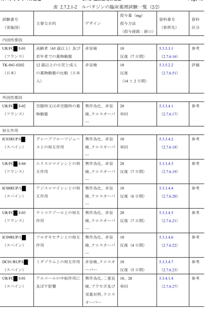表 2.7.2.1-2  ルパタジンの臨床薬理試験一覧（2/2）  試験番号 （実施国） 主要な目的 デザイン 投与量（mg） 投与方法 （投与経路：経口） 資料番号 （参照先） 資料区分 内因性要因 UR/FC /I-01  （フランス） 高齢者（ 65 歳以上）及び若年者での薬物動態 非盲検 10  反復（ 7 日間） 5.3.3.3.1（ 2.7.6.16 ） 参考 TK-041-0202  （日本） 12 歳以上の小児と成人 の薬物動態の比較（日本 人） 非盲検 10  反復（ 14  ±  2 日
