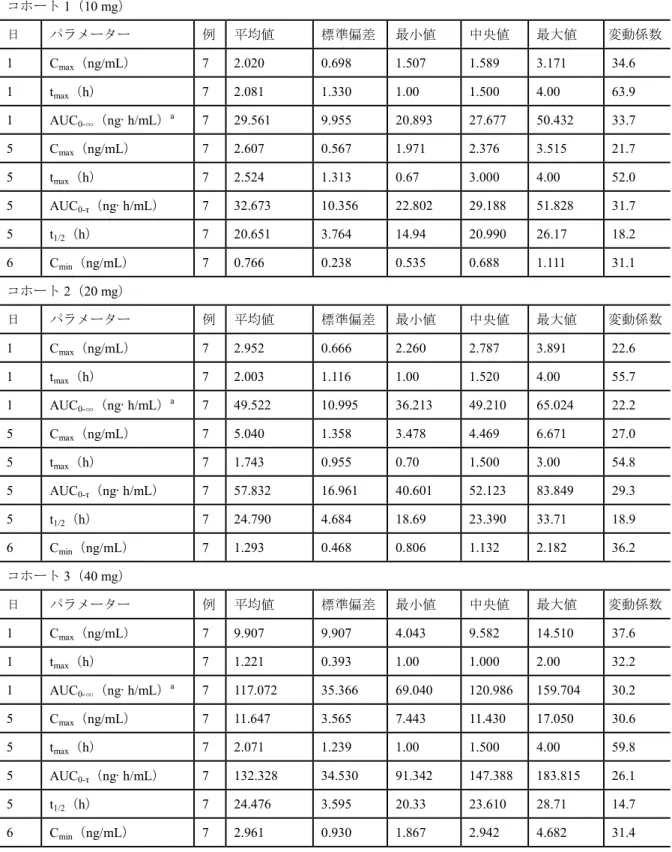 表 2.7.2.2-2 BCP の薬物動態パラメーター  コホート 1（10 mg） 日 パラメーター 例 平均値 標準偏差 最小値 中央値 最大値 変動係数 1  C max （ ng/mL ） 7 2.020  0.698  1.507  1.589  3.171  34.6  1  t max （ h ） 7 2.081  1.330  1.00  1.500  4.00  63.9  1  AUC 0- ∞ （ng·h/mL） a 7 29.561  9.955  20.893  27.677  5