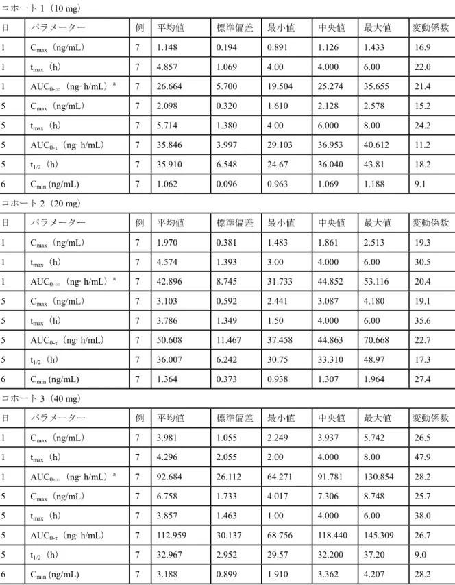 表 2.7.2.2-3 BCP-OH の薬物動態パラメーター  コホート 1（10 mg） 日 パラメーター 例 平均値 標準偏差 最小値 中央値 最大値 変動係数 1  C max （ ng/mL ） 7 1.148  0.194  0.891  1.126  1.433  16.9  1  t max （ h ） 7 4.857  1.069  4.00  4.000  6.00  22.0  1  AUC 0- ∞ （ng·h/mL） a 7 26.664  5.700  19.504  25.274