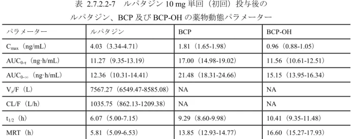 表 2.7.2.2-7  ルパタジン 10 mg 単回（初回）投与後の  ルパタジン、BCP 及び BCP-OH の薬物動態パラメーター パラメーター ルパタジン BCP BCP-OH C max （ ng/mL ） 4.03 （ 3.34-4.71 ） 1.81 （ 1.65-1.98 ） 0.96 （ 0.88-1.05 ） AUC 0-τ （ ng·h/mL ）  11.27 （ 9.35-13.19 ） 17.00 （ 14.98-19.02 ） 11.56 （ 10.61-12.51 ） AUC 