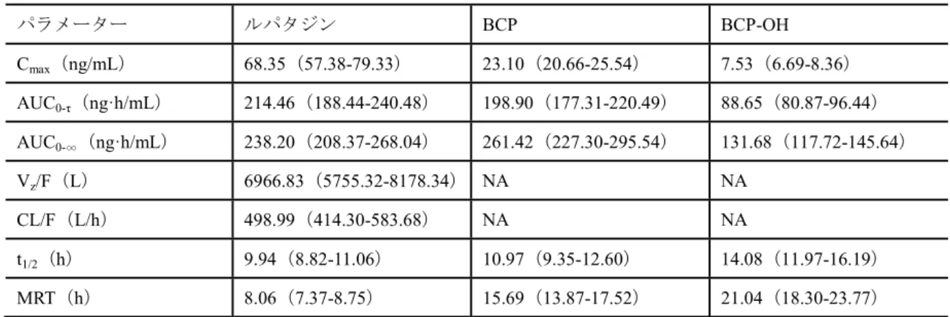 表 2.7.2.2-9 ルパタジン 100 mg 単回（初回）経口投与後のルパタジン、 BCP 及び BCP-OH の薬物動態パラメーター パラメーター ルパタジン BCP BCP-OH C max （ ng/mL ） 68.35 （ 57.38-79.33 ） 23.10 （ 20.66-25.54 ） 7.53 （ 6.69-8.36 ） AUC 0-τ （ ng·h/mL ）  214.46 （ 188.44-240.48 ）  198.90 （ 177.31-220.49 ）  88.65 （ 80