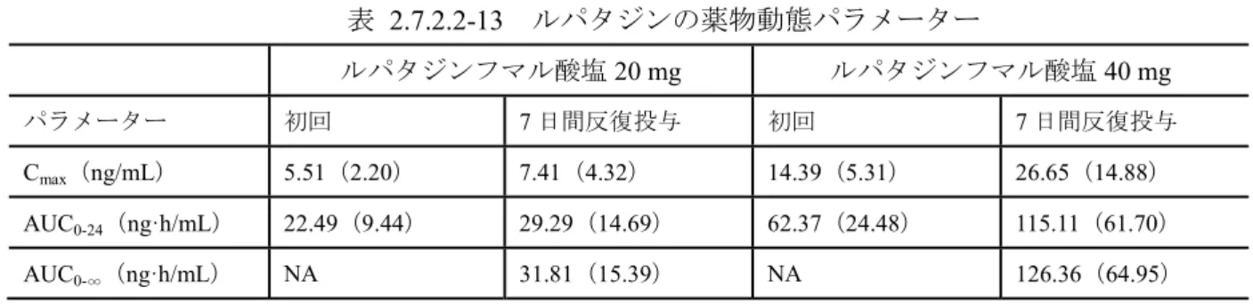 表 2.7.2.2-13  ルパタジンの薬物動態パラメーター  ルパタジンフマル酸塩 20 mg ルパタジンフマル酸塩 40 mg パラメーター 初回 7 日間反復投与 初回 7 日間反復投与 C max （ ng/mL ） 5.51 （ 2.20 ） 7.41 （ 4.32 ） 14.39 （ 5.31 ） 26.65 （ 14.88 ） AUC 0-24 （ ng·h/mL ）  22.49 （ 9.44 ） 29.29 （ 14.69 ） 62.37 （ 24.48 ） 115.11 （ 61.70 