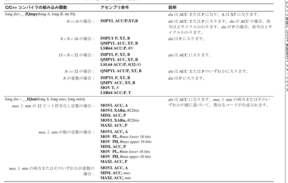 表 7-3. TMS320C28x C/C++ コンパイラの組み込み関数（続き）