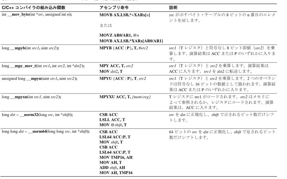表 7-3. TMS320C28x C/C++ コンパイラの組み込み関数（続き）