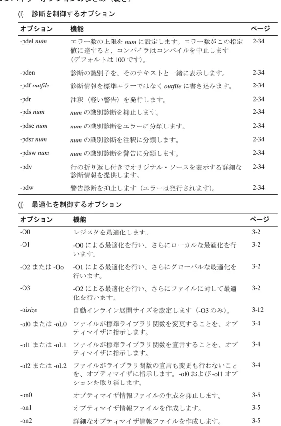 表 2-1. コンパイラ・オプションのまとめ（続き）