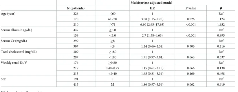 Table 6. Multivariate-adjusted HRs for infection-related mortality using categorical variables.