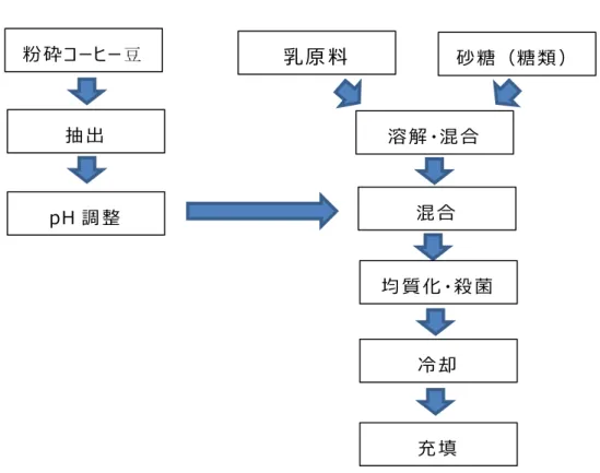 Figure 1-3 General manufacturing process of chilled RTD coffee  beverage contained milk.