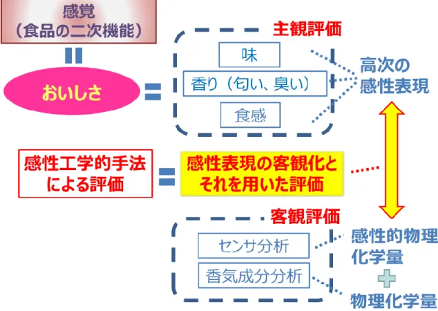 Figure 1-12 Image of evaluation method for taste of the food by 