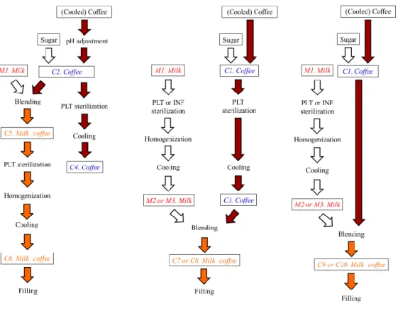 Figure  2-1  Two  processes  for  manufacturing  an  RTD  milk  coffee  drink,   and  a  homemade  process