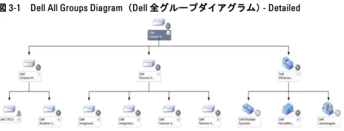 図  3-1 Dell All Groups Diagram （ Dell  全グループダイアグラム）  - Detailed 