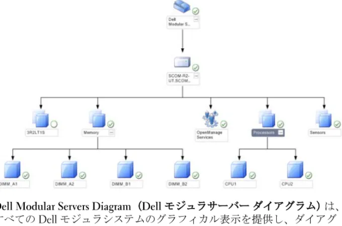 図  3-3 Dell Modular Servers Diagram （ Dell  モジュラサーバー ダイアグラム）  -  Detailed Management Pack