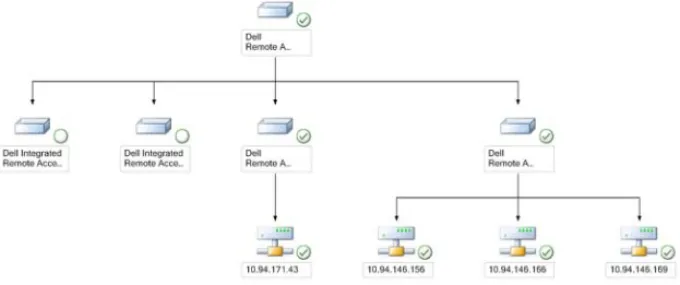 図  3-6 Remote Access Controllers Group （リモートアクセス コントローラ グループ）