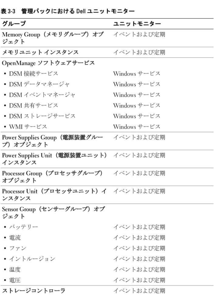 表 3-3 管理パックにおける Dell ユニットモニター グループ ユニットモニター Memory Group（メモリグループ）オブ ジェクト イベントおよび定期 メモリユニット インスタンス イベントおよび定期 OpenManage  ソフトウェアサービス • DSM  接続サービス Windows サービス • DSM  データマネージャ Windows サービス • DSM  イベントマネージャ Windows サービス • DSM  共有サービス Windows サービス • DSM  ストレージ