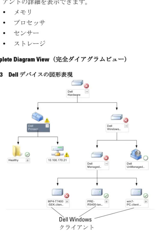 図 3-3 Dell デバイスの図形表現 
