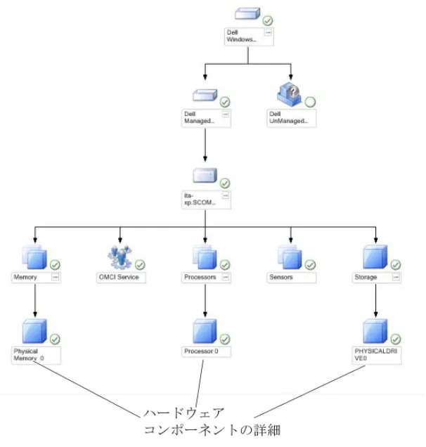図  1-1 Client Management Pack  でモデル化されたコンポーネント