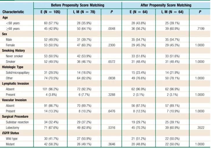 Table 2 Associations Between EMT Phenotype and Patient Clinicopathologic Characteristics
