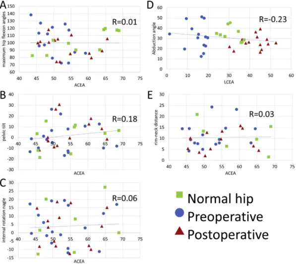 Fig. 5. No signiﬁcant correlation between the maximum hip ﬂexion angles and the anterior center edge angle (ACEA) is noted (p ¼ 0.9601; A)