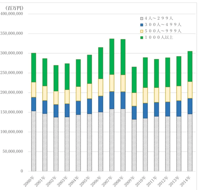 図 3  従業者規模別製造品出荷額の変化  （経済産業省工業統計調査（2002～2016）のデータを引用し筆者作成）  1.1.3  環境変化への対応  人口減少に伴う総需要の縮小、消費者ニーズの多様化、モノづくりのグローバル化進展、 大企業と中小企業・小規模事業者との間の相互依存関係の希薄化といった環境変化は、構造 的なものである。したがって、中小企業が持続的に企業体を維持し、発展するためには既存 事業の枠組みにとらわれず、変化する顧客のニーズをとらえた新たな製品やサービス、新た な事業を創造することが必