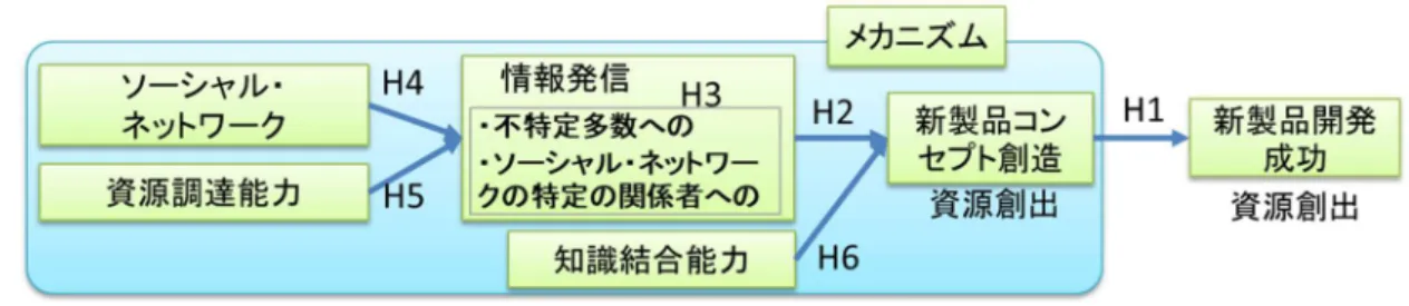 図 9  仮説と要因の関係を示す図  ここで本研究における因子、用語について整理しておく。  新製品コンセプトは市場、ニーズとそれに適合する技術シーズ、資源を組み合わせて、 コスト、販売方法等をおおよそ見積もりしてできた、事業化できそうな新製品や新サービ スの案とする。新製品コンセプトは、野中・紺野（2003）のいうコンセプトにあたる市 場・ニーズについての新たな観点、技術シーズ、資源への新たな観点その他の情報を組合 わせて結合してできる（Stevens, 2014; Herstatt et al.,200