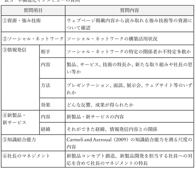 表 5  半構造化インタビューの質問  質問項目  質問内容  ①資源・強み技術  ウェブページ掲載内容から読み取れる強み技術等の資源に ついて確認  ②ソーシャル・ネットワーク  ソーシャル・ネットワークの構築活用状況  ③情報発信  相手  ソーシャル・ネットワークの特定の関係者か不特定多数か  内容  製品、サービス、技術の特⾧か、新たな取り組みや社⾧の思 い等か  方法  プレゼンテーション、面談、展示会、ウェブサイト等のいず れか  効果  どんな反響、成果が得られたか  ④新製品・  新サービス