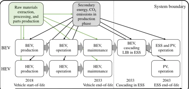 Fig. 6-1. System boundary for the analysis of HEV and BEV’s life cycle CO 2  emissions