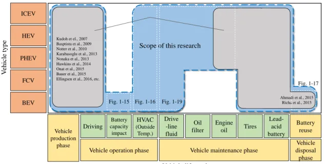 Figure 1-14. Positioning of this research on vehicle life cycle CO 2  emissions analysis