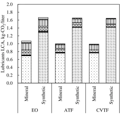 Figure 3-2. Engine oil, automatic transmission fluid, and continuously variable transmission fluid  caused CO 2  emissions in lubricants production phase