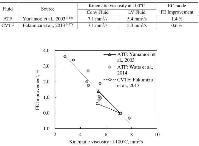 Table 3-4 Correlation between ATF/CVTF kinematic viscosity at 100°C and FE improvements