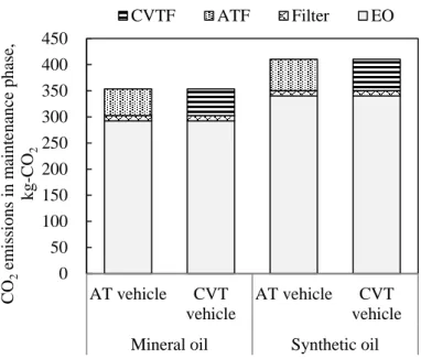 Figure 3-11. Lubricants caused LCCO 2  emissions in production and incineration process per vehicle