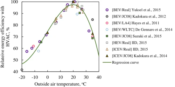 Figure 4-4. Relative energy efficiency with the use of HVAC against ambient temperature