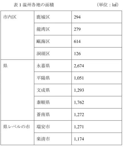 表 1 温州各地の面積         （単位：㎢）  市内区  鹿城区  294  龍湾区  279  甌海区  614  洞頭区  126  県  永嘉県  2,674  平陽県  1,051  文成県  1,293  泰順県  1,762  蒼南県  1,272  県レベルの市  瑞安市  1,271  楽清市  1,174  資料：温州市政府ホームページ．  筆者作成． 