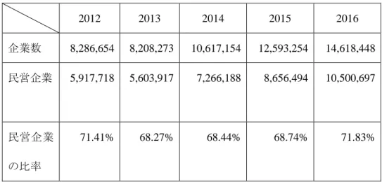 表 3 中国全国民営企業の数と比率             （単位：社）  2012  2013  2014  2015  2016  企業数  8,286,654  8,208,273  10,617,154  12,593,254  14,618,448  民営企業  5,917,718  5,603,917  7,266,188  8,656,494  10,500,697  民営企業 の比率  71.41%  68.27%  68.44%  68.74%  71.83%  資料：国家統計局データ （