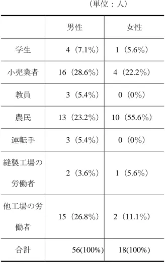 表 7  調査対象者の移住前の職業など  （単位：人）  男性  女性  学生  4（7.1％）  1（5.6％）  小売業者  16（28.6％）  4（22.2％）  教員  3（5.4％）  0（0％）  農民  13（23.2％）  10（55.6％）  運転手  3（5.4％）  0（0％）  縫製工場の 労働者  2（3.6％）  1（5.6％）  他工場の労 働者  15（26.8％）  2（11.1％）  合計  56(100%)  18(100%)  資料：アンケート調査による．  その一
