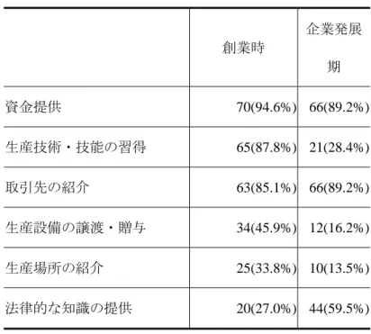表 9 創 業 時 と 企 業 発 展 期 に 受 け た 支 援 の 状 況     （単位：人）  創業時  企業発展 期  資金提供  70(94.6%)  66(89.2%)  生産技術・技能の習得  65(87.8%)  21(28.4%)  取引先の紹介  63(85.1%)  66(89.2%)  生産設備の譲渡・贈与  34(45.9%)  12(16.2%)  生産場所の紹介  25(33.8%)  10(13.5%)  法律的な知識の提供  20(27.0%)  44(59.5%)  資