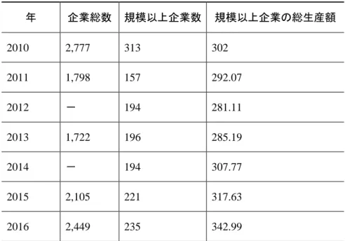 表 12  温州アパレル産業の基本状況（単位：社，億元）  年  企業総数  規模以上企業数  規模以上企業の総生産額  2010  2,777    313  302  2011  1,798    157  292.07  2012  －  194  281.11  2013  1,722    196  285.19  2014  －  194  307.77  2015  2,105    221  317.63  2016  2,449    235  342.99  資料：温州市服装商会から提供
