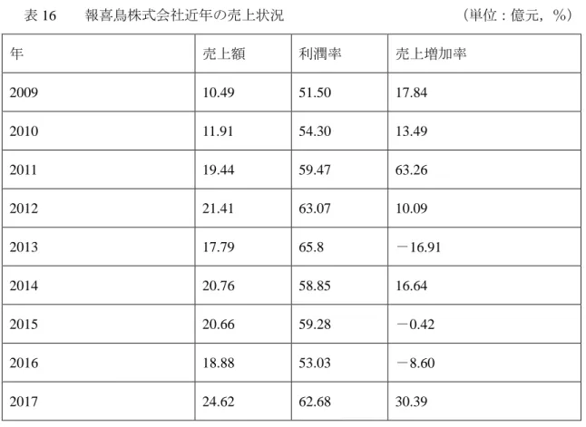 表 16  報喜鳥株式会社近年の売上状況            （単位：億元，％） 年  売上額  利潤率  売上増加率  2009  10.49  51.50  17.84  2010  11.91  54.30  13.49  2011  19.44  59.47  63.26  2012  21.41  63.07  10.09  2013  17.79  65.8  －16.91  2014  20.76  58.85  16.64  2015  20.66  59.28  －0.42  2016 